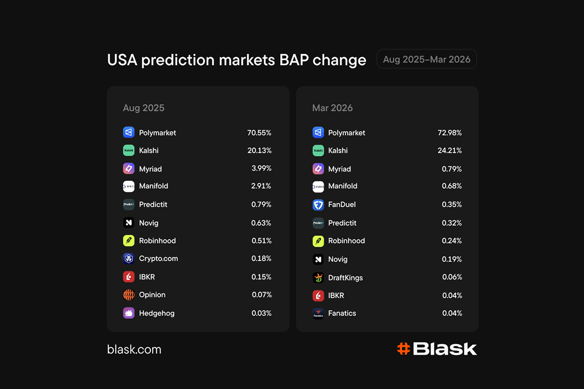 us-prediction-markets-surge-5x-in-eight-months,-blask-reveal