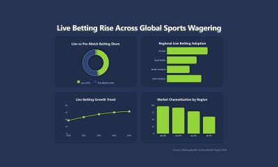 casinorank’s-bettingranker:-live-betting-becomes-core-of-global-sports-wagering