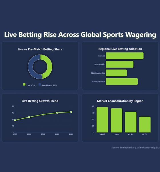 casinorank’s-bettingranker:-live-betting-becomes-core-of-global-sports-wagering