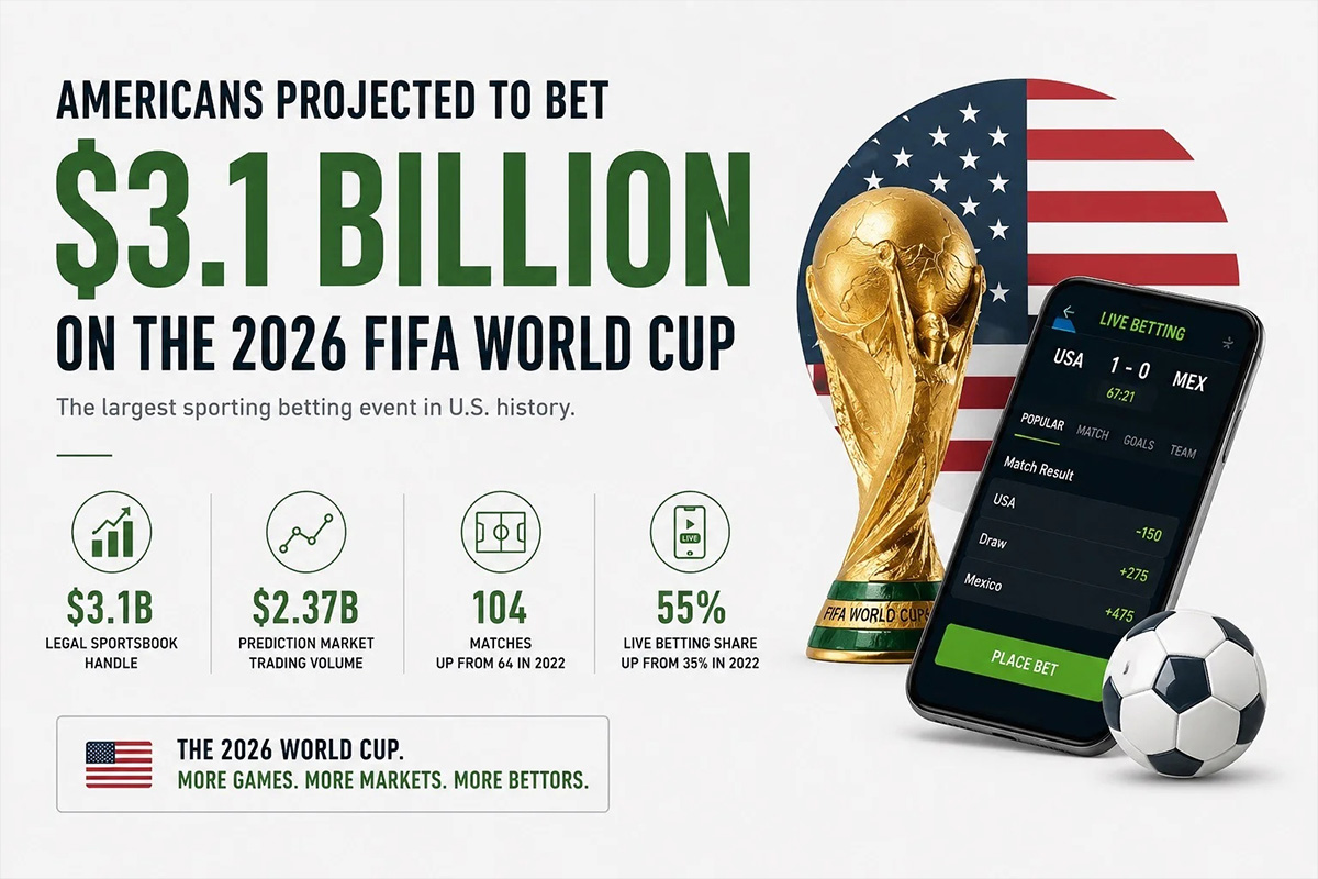 americans-expected-to-bet-more-than-$3b-on-the-2026-fifa-world-cup
