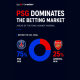 sportradar-data:-75%-of-bets-back-psg-to-beat-arsenal-in-champions-league-final