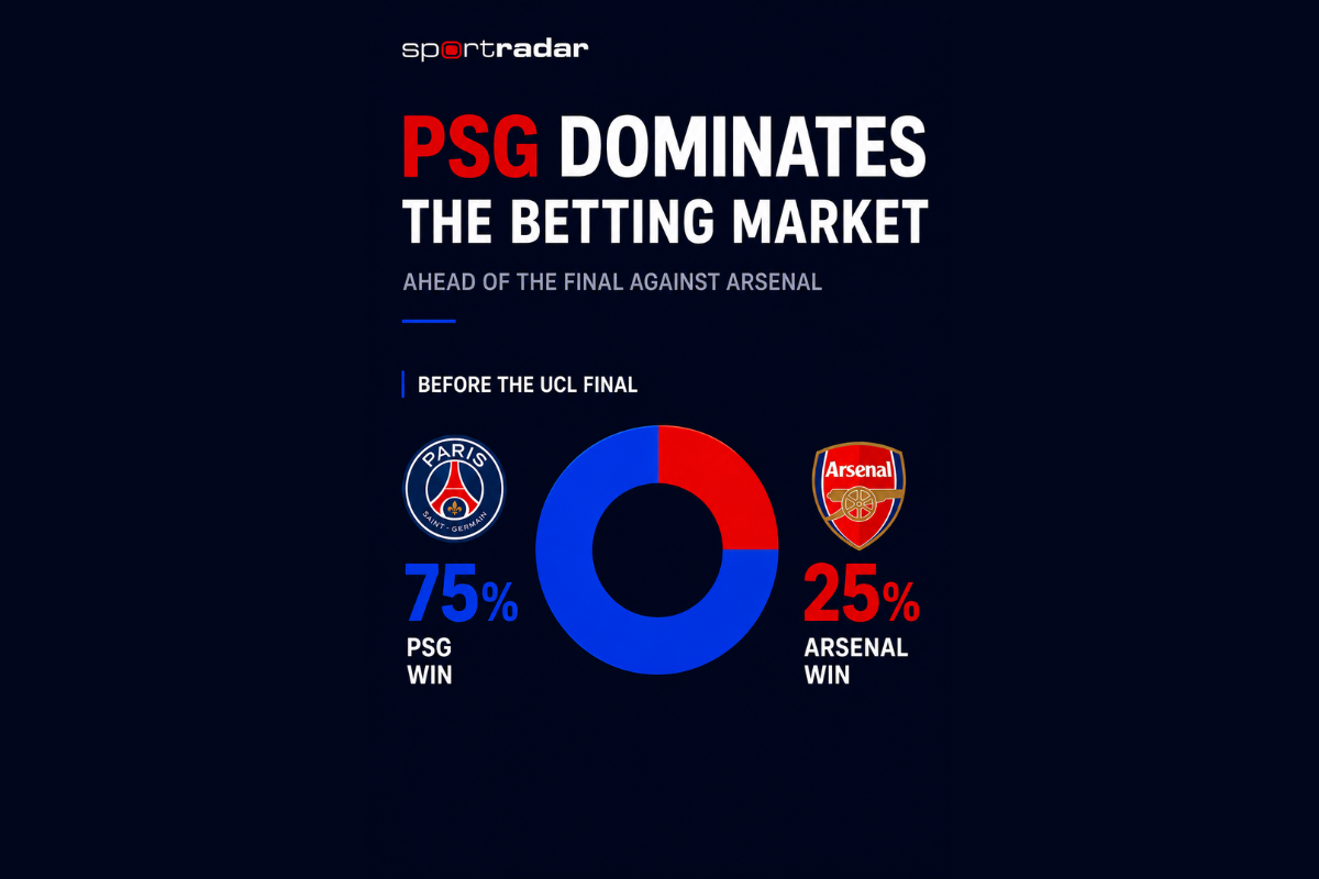sportradar-data:-75%-of-bets-back-psg-to-beat-arsenal-in-champions-league-final