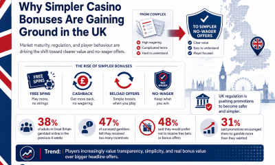 why-simpler-casino-bonuses-are-gaining-ground-in-the-uk