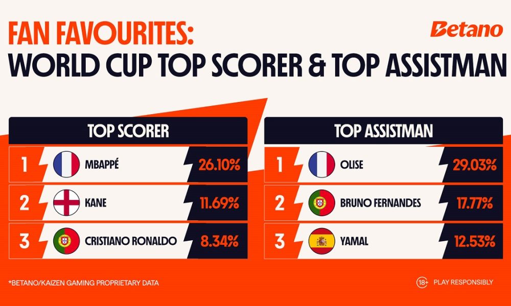 bettors-rally-behind-national-teams,-spotlight-mbappe,-olise-and-ronaldo-as-key-world-cup-figures