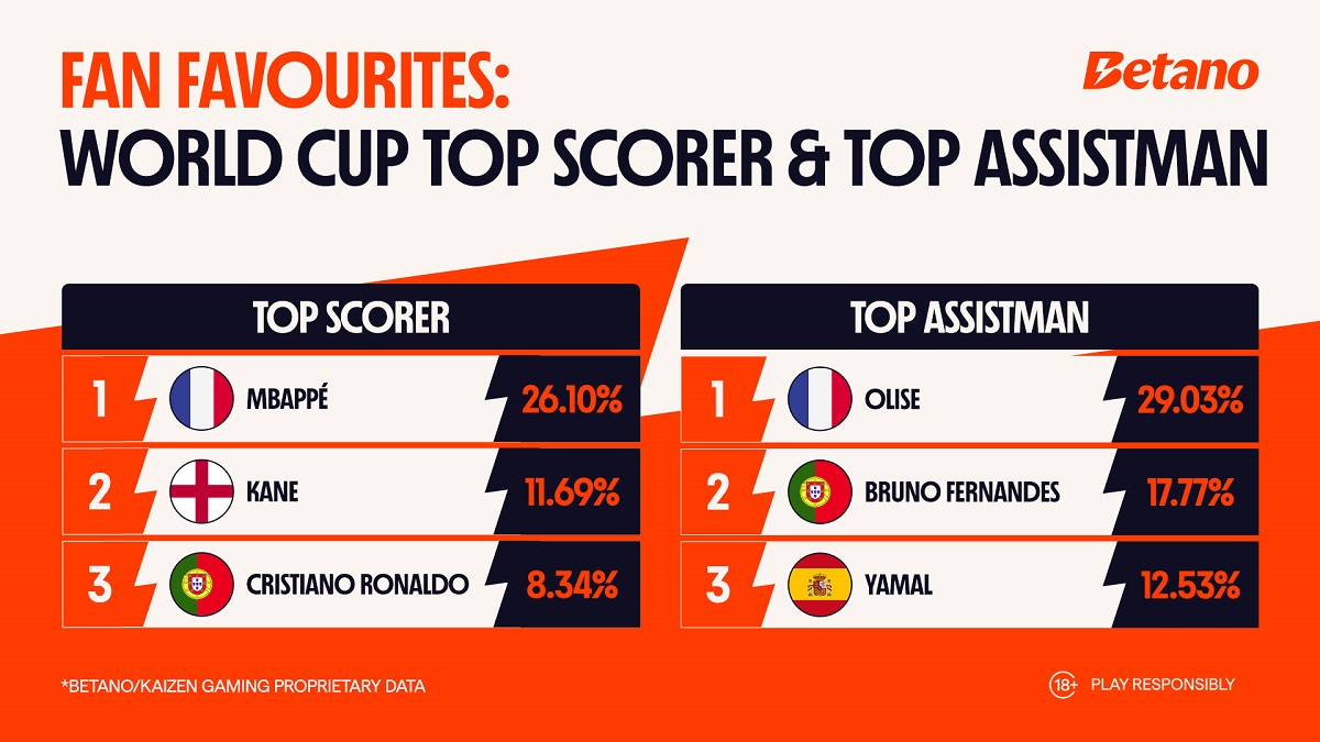 bettors-rally-behind-national-teams,-spotlight-mbappe,-olise-and-ronaldo-as-key-world-cup-figures
