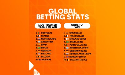 betsson-data:-portugal-is-most-backed-team-for-world-cup