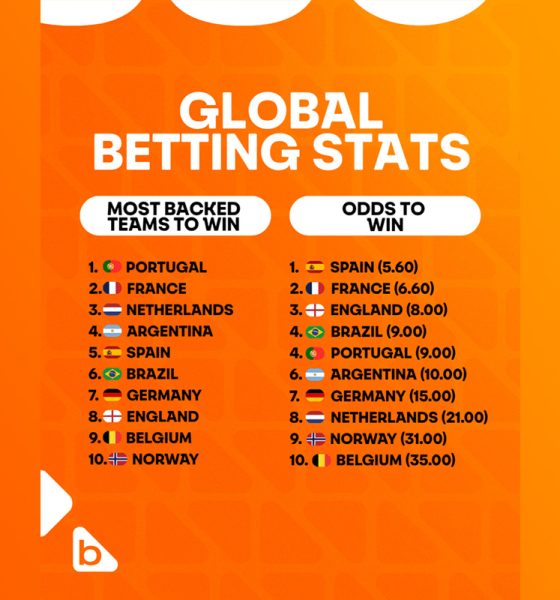 betsson-data:-portugal-is-most-backed-team-for-world-cup