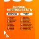 betsson-data:-portugal-is-most-backed-team-for-world-cup