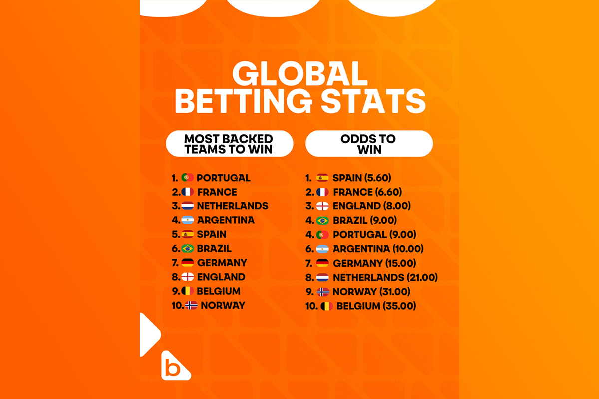betsson-data:-portugal-is-most-backed-team-for-world-cup