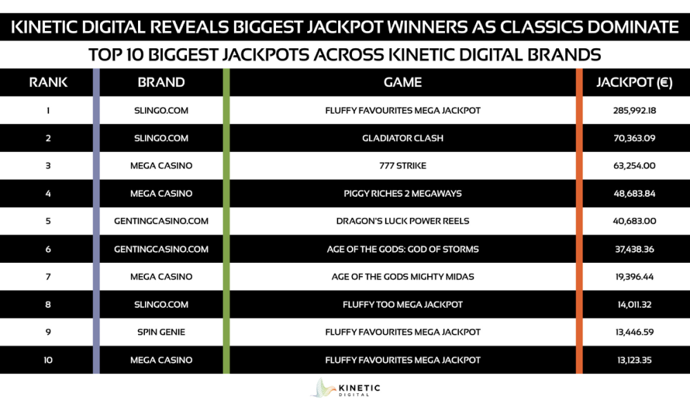 kinetic-digital-data:-slingo.com-tops-e285,992-jackpot-as-classic-slots-lead