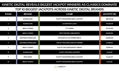 kinetic-digital-data:-slingo.com-tops-e285,992-jackpot-as-classic-slots-lead