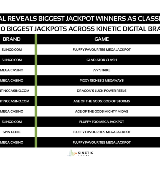 kinetic-digital-data:-slingo.com-tops-e285,992-jackpot-as-classic-slots-lead