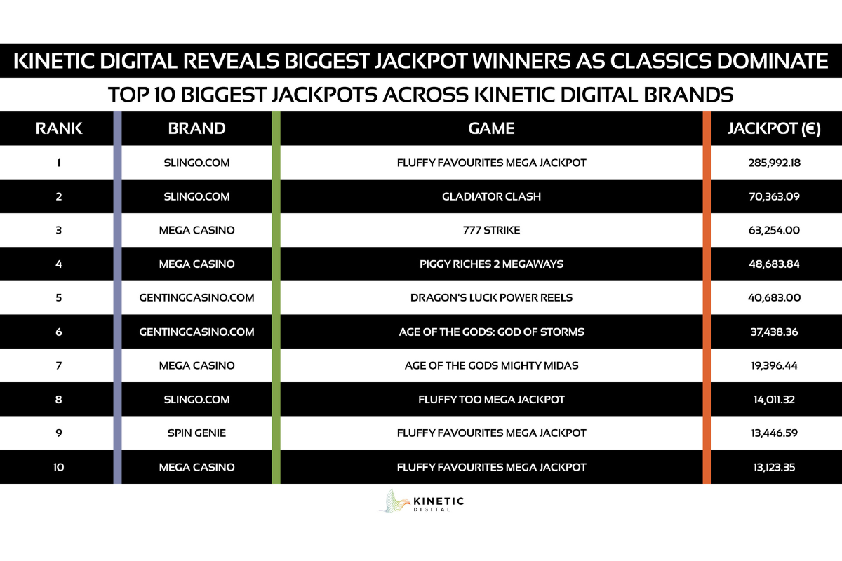 kinetic-digital-data:-slingo.com-tops-e285,992-jackpot-as-classic-slots-lead