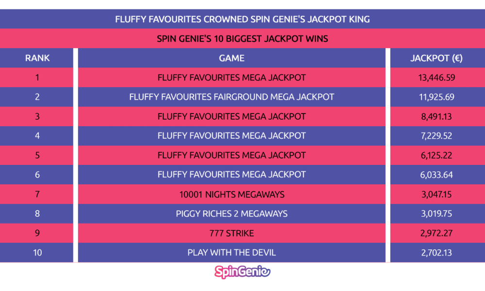 spin-genie-says-fluffy-favourites-leads-its-biggest-jackpot-wins
