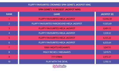 spin-genie-says-fluffy-favourites-leads-its-biggest-jackpot-wins