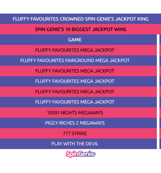 spin-genie-says-fluffy-favourites-leads-its-biggest-jackpot-wins