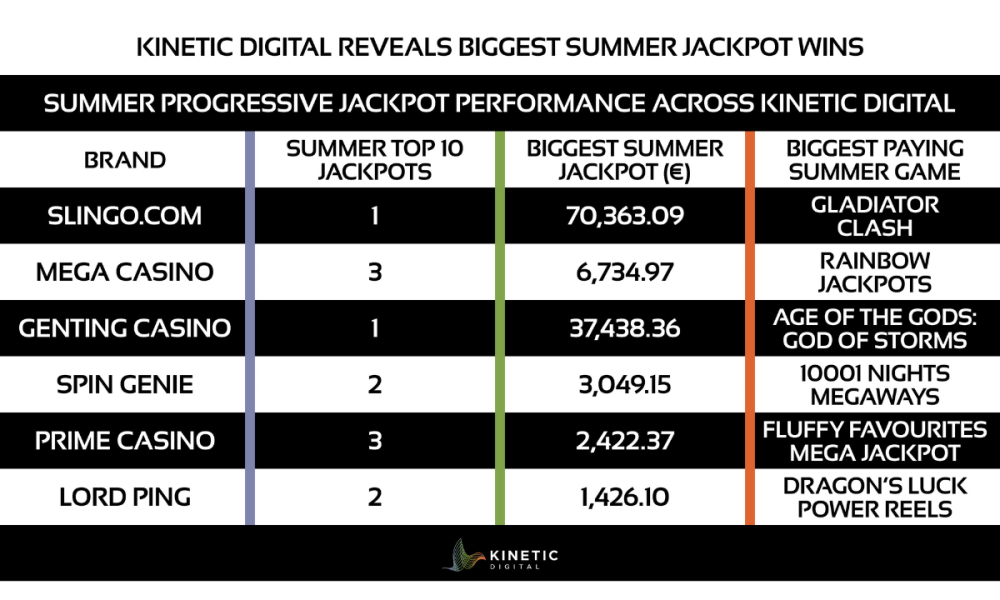 kinetic-digital:-slingo.com-leads-summer-progressive-jackpots-with-e70,363-win