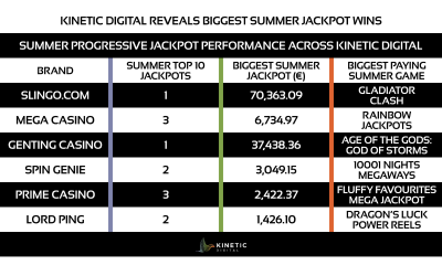 kinetic-digital:-slingo.com-leads-summer-progressive-jackpots-with-e70,363-win