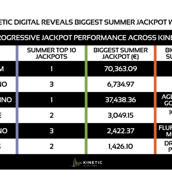 kinetic-digital:-slingo.com-leads-summer-progressive-jackpots-with-e70,363-win
