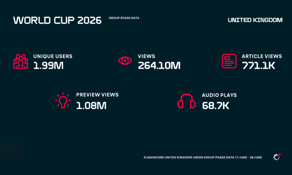 flashscore:-1.99m-uk-users-track-world-cup-group-stage-ahead-of-england-v-dr-congo