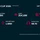 flashscore:-1.99m-uk-users-track-world-cup-group-stage-ahead-of-england-v-dr-congo