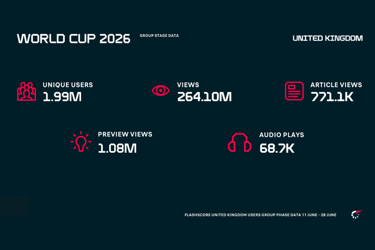 flashscore:-1.99m-uk-users-track-world-cup-group-stage-ahead-of-england-v-dr-congo