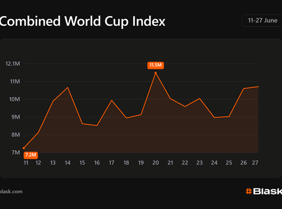 blask-data-shows-uneven-world-cup-search-peaks-across-group-stage