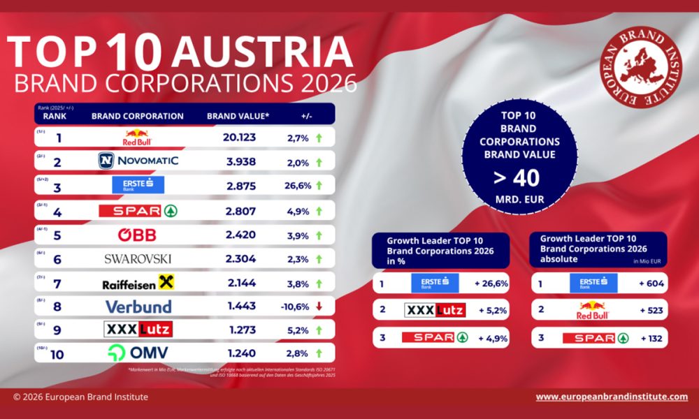 austrian-brand-value-study:-novomatic-defends-top-ranking