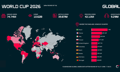 flashscore:-uk-world-cup-traffic-hits-2.35m-users-ahead-of-england-vs-norway