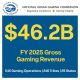 nigc-announces-$46.2-billion-in-fy-2025-gross-gaming-revenues