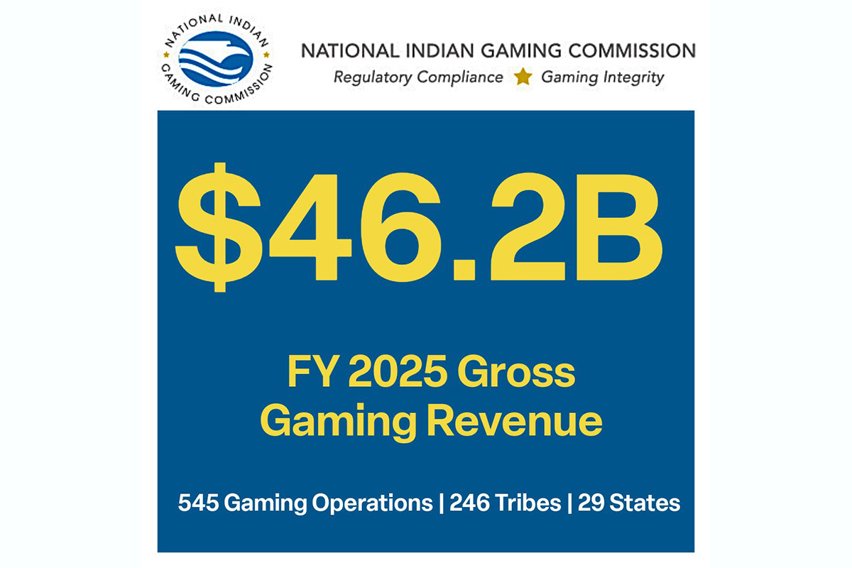 nigc-announces-$46.2-billion-in-fy-2025-gross-gaming-revenues